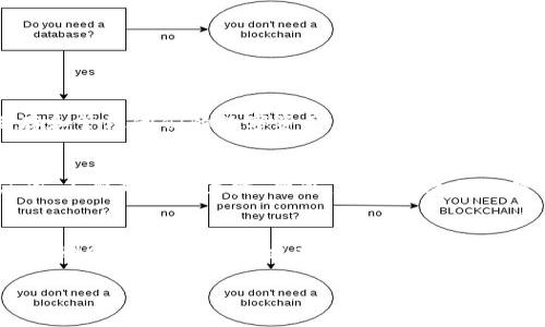 什么是TP钱包？
TP钱包（TokenPocket Wallet）是一款流行的数字钱包，它支持多种区块链资产的存储与管理。用户可以通过它方便地管理各种加密货币，参与区块链项目，进行交易和投票等操作。TP钱包因其良好的用户体验和多样化的功能受到许多数字货币爱好者的喜爱。

TP钱包在中国的注册情况
关于TP钱包在中国的注册，首先需要明确的是，尽管在某些情况下数字货币的相关法律政策较严格，但TP钱包本身并不限制用户的注册。实际上，许多中国用户都在使用这一钱包进行各种区块链活动，这表明它在国内是可以注册的。

注册TP钱包的基本步骤
想要注册TP钱包的用户，通常需要遵循几个简单的步骤。虽然具体流程可能随版本更新有所不同，但大致步骤如下：
ol
    listrong下载并安装：/strong首先，用户需要在手机应用商店或官方网站下载TP钱包的APP，并进行安装。/li
    listrong创建新钱包：/strong打开应用后，选择“创建钱包”，需注意妥善保存生成的助记词以便日后恢复。/li
    listrong设置密码：/strong设置一个安全的密码，以保护钱包中的资产安全。/li
    listrong完成注册：/strong按照提示完成身份验证和钱包设置，就可以开始使用了。/li
/ol

使用TP钱包的优势
TP钱包具有多种优势，使其成为用户在区块链世界中管理资产的热门选择：
ul
    listrong多链支持：/strongTP钱包支持多种主流区块链，不仅限于以太坊和比特币，用户可以方便地管理不同类型的数字资产。/li
    listrong去中心化：/strong作为一款去中心化钱包，用户的私钥完全掌握在自己手中，增强了资产的安全性。/li
    listrong易于使用：/strongTP钱包界面友好，适合新手用户上手，不需复杂的步骤便可完成操作。/li
    listrong活跃的社区：/strongTP钱包拥有活跃的用户社区，用户可以在其中讨论各种区块链技术、项目等，获得第一手资讯。/li
/ul

TP钱包的安全性
安全性是数字钱包用户最为关注的一个问题。TP钱包采取多种措施保障用户的资产安全：
ul
    listrong私钥独立存储：/strong用户私钥不会上传至任何服务器，由用户自己保存，确保资金安全。/li
    listrong多重签名：/strong支持多重签名和冷存储等多种安全功能，进一步提升资金安全性。/li
    listrong实名制：/strong在某些情况下，TP钱包可能会建议用户进行实名认证，以保护用户权益，防止诈骗等。/li
/ul

中国的数字货币政策对TP钱包的影响
中国的数字货币政策相对复杂，这对TP钱包的使用和发展也有所影响。随着对数字货币的监管加严，用户在使用TP钱包时需要特别注意：
ul
    listrong遵循法律法规：/strong用户在转账及交易时，应确保遵循国家的相关政策，不参与任何非法活动。/li
    listrong风险意识：/strong数字货币市场波动较大，用户需具备一定的市场风险识别能力，以免造成损失。/li
    listrong信息求证：/strong在进行任何数字资产交易或者投资前，建议用户多方查证信息，确保其真实性。/li
/ul

常见问题与解答

h4问题1：TP钱包能否在中国正常使用？/h4
当然可以，尽管中国的数字货币政策有所限制，但TP钱包并不直接受到这些政策的影响。多个用户在国内使用TP钱包储存和管理他们的数字资产，只要遵循相应的法律法规，一般不会遇到问题。

h4问题2：使用TP钱包时需要注意哪些安全问题？/h4
使用TP钱包时，用户需时刻保持安全警惕。首先，确保你的设备安全，避免下载不明来源的软件。其次，妥善管理你的助记词，不要向他人透露。此外，定期修改你的钱包密码，并开启双重认证（如有），可以有效提升资金的安全性。

总结
总的来说，TP钱包在中国是可以注册并正常使用的。通过直观的用户界面和多种功能，TP钱包方便了用户的数字资产管理。同时，在使用时需更加注意安全与合规性，确保自身的资产安全。无论你是数字货币的新手还是资深用户，TP钱包都能为你提供一个便捷的数字资产管理工具。

TP钱包中国可以注册吗？详解中国用户如何顺利使用TP钱包